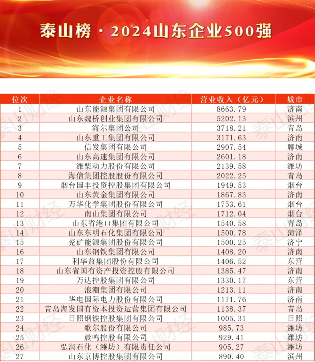 2024年山东省企业500强营业收入榜单