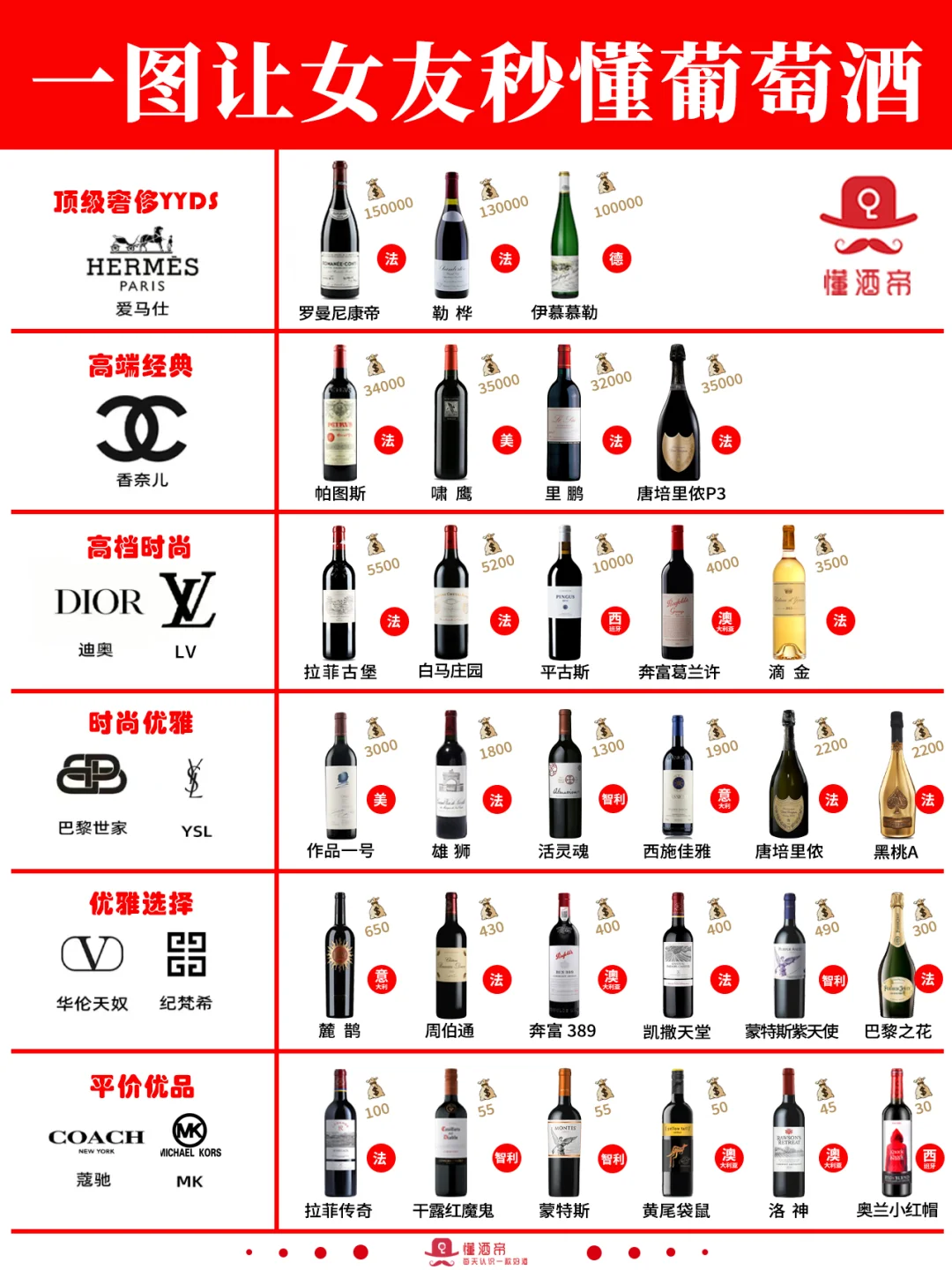 一图教女友秒懂葡萄酒?秒变懂酒达人‼️