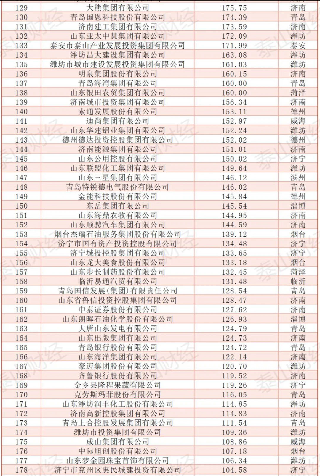 2024年山东省企业500强营业收入榜单
