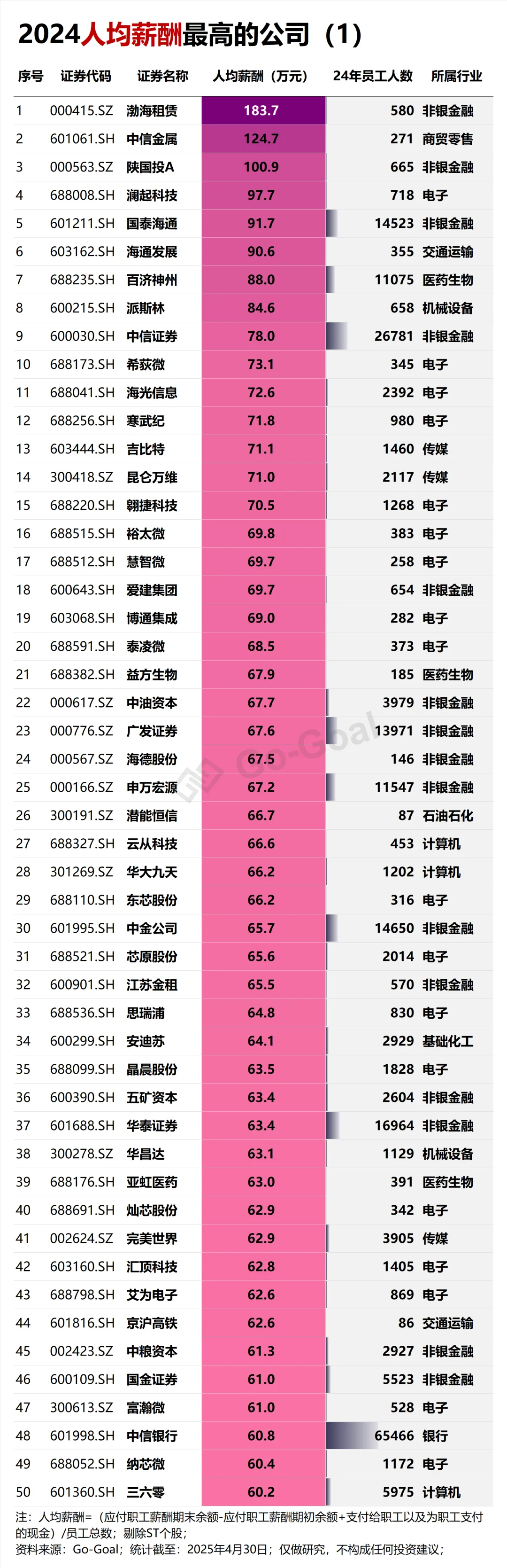 2024人均薪酬前100家公司…
