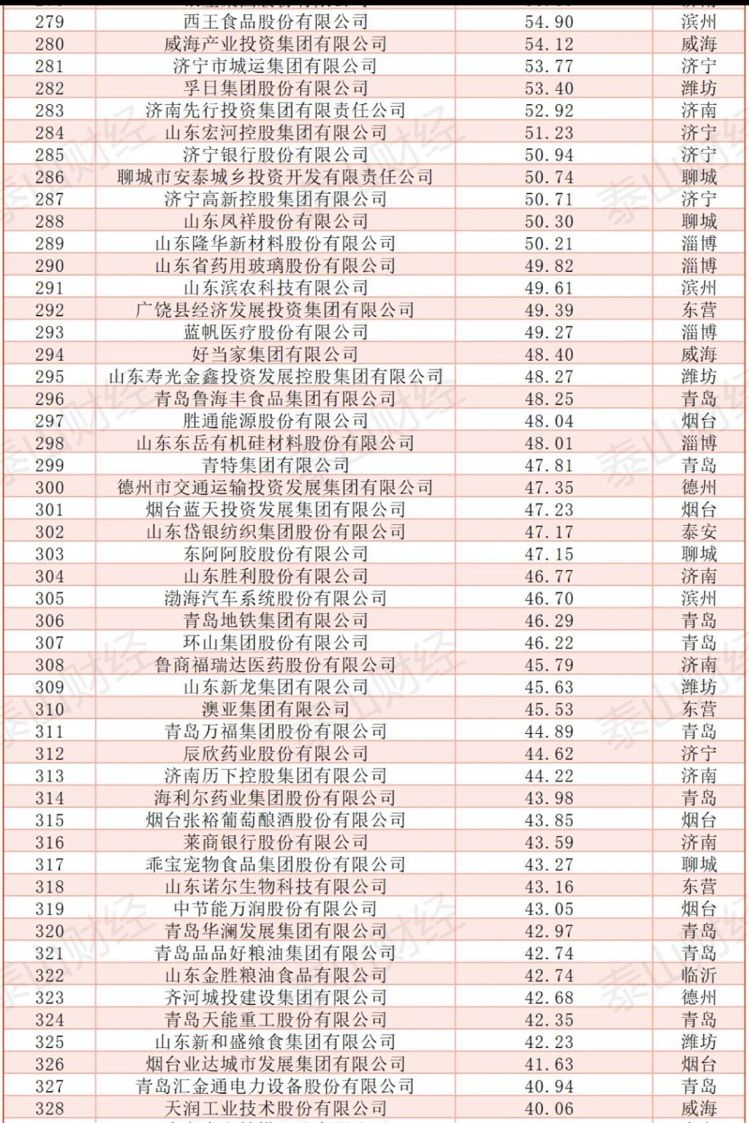 2024年山东省企业500强营业收入榜单