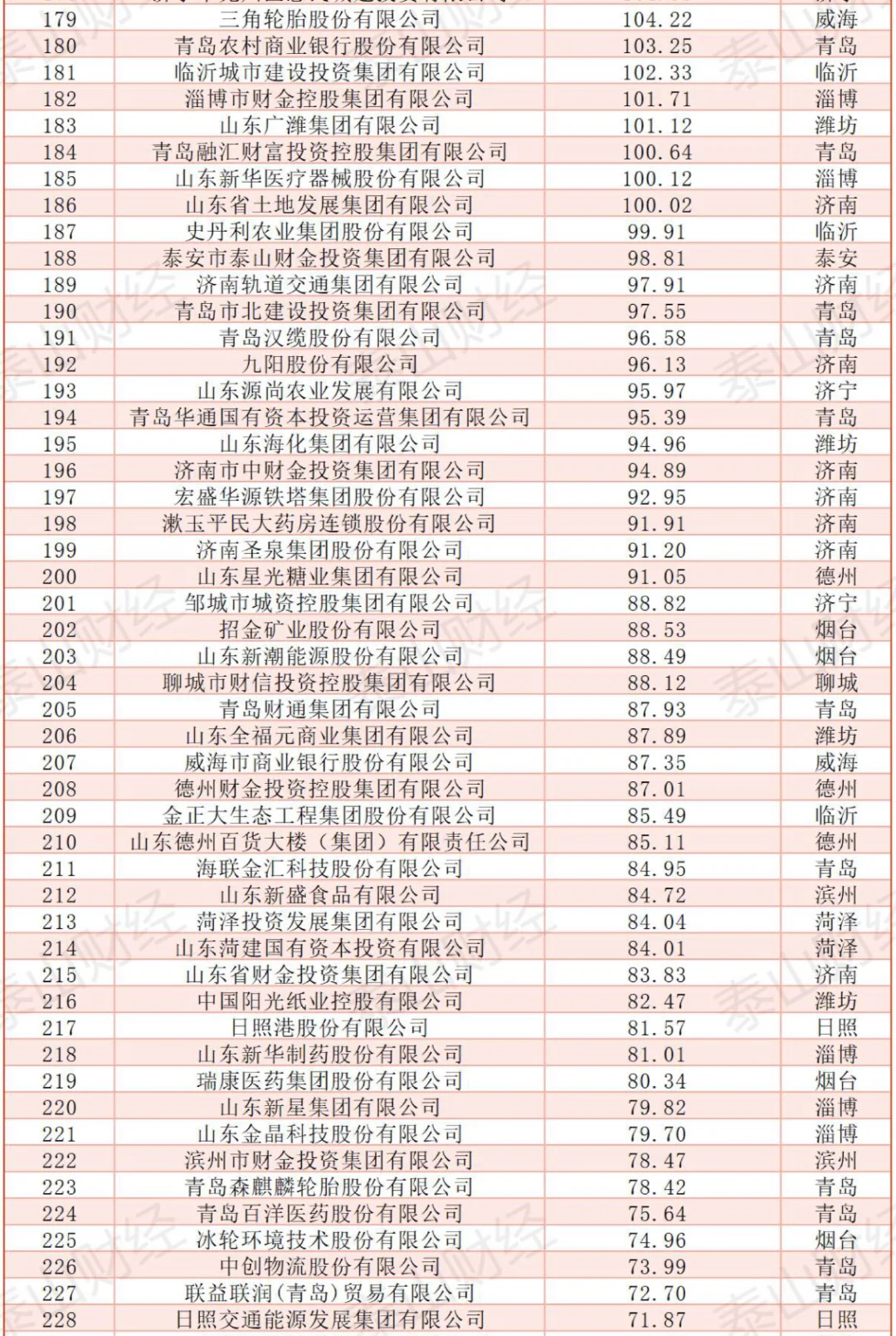 2024年山东省企业500强营业收入榜单