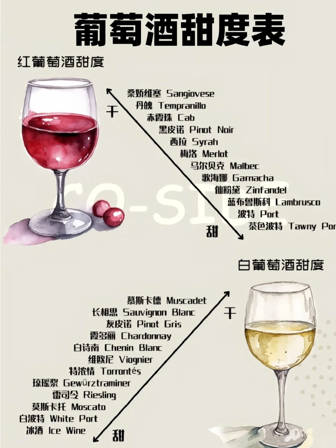小白必看✨一张图秒懂葡萄酒甜度
