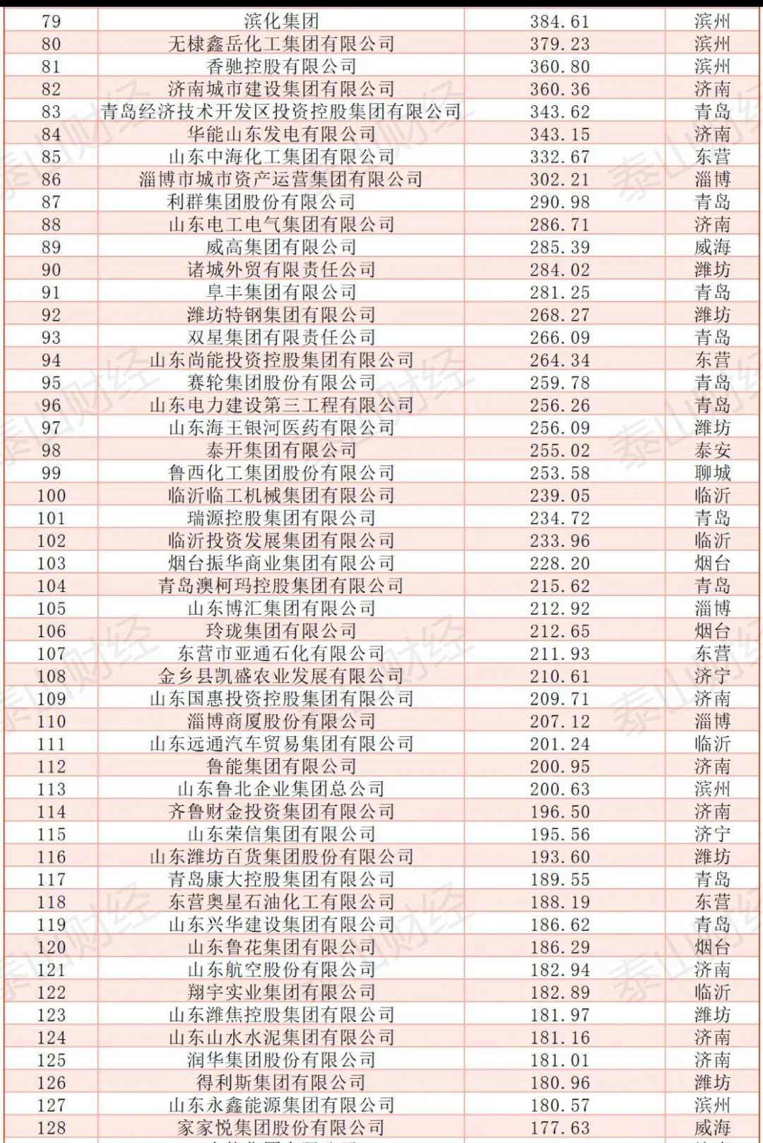 2024年山东省企业500强营业收入榜单