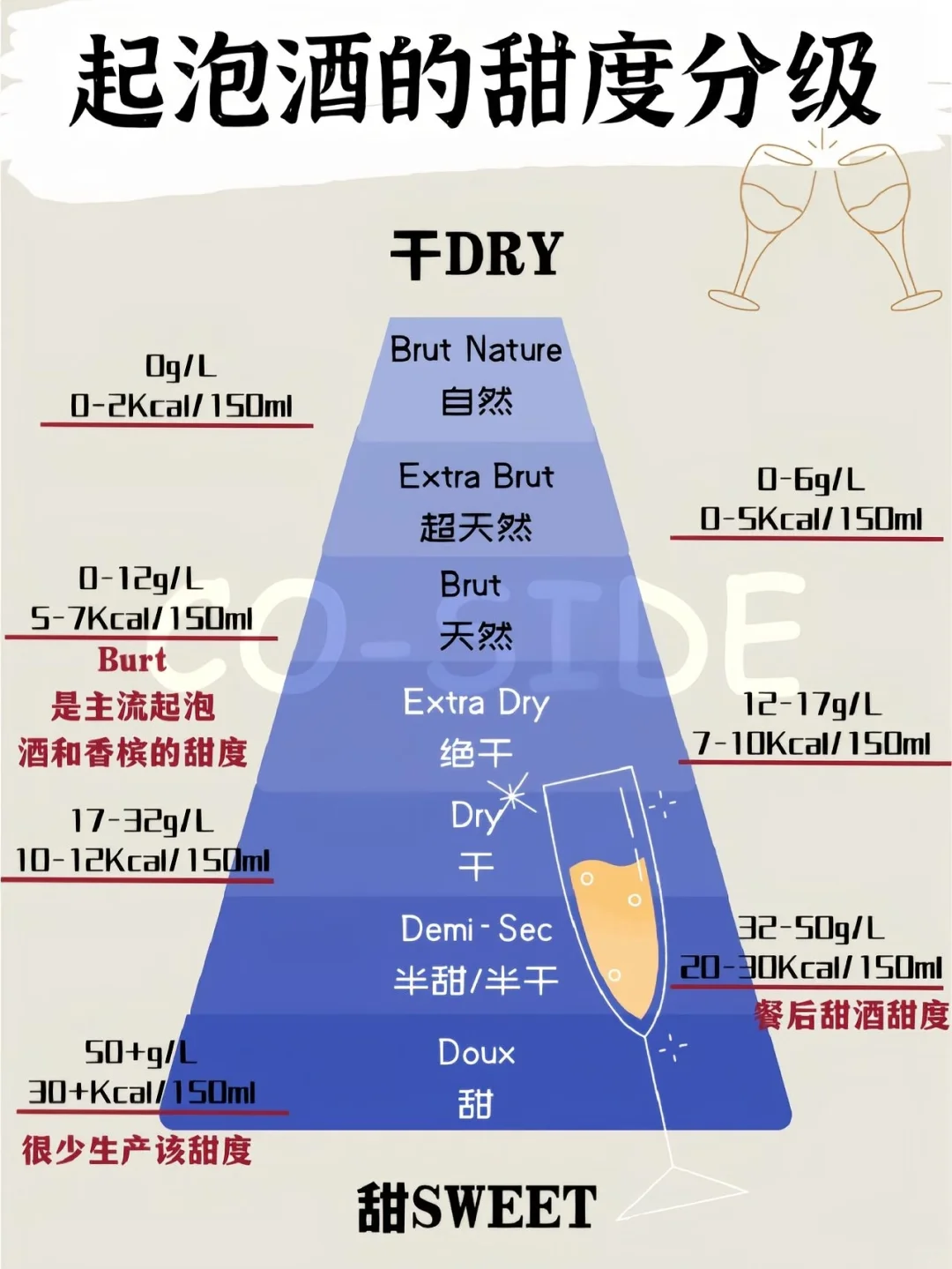 小白必看✨一张图秒懂葡萄酒甜度