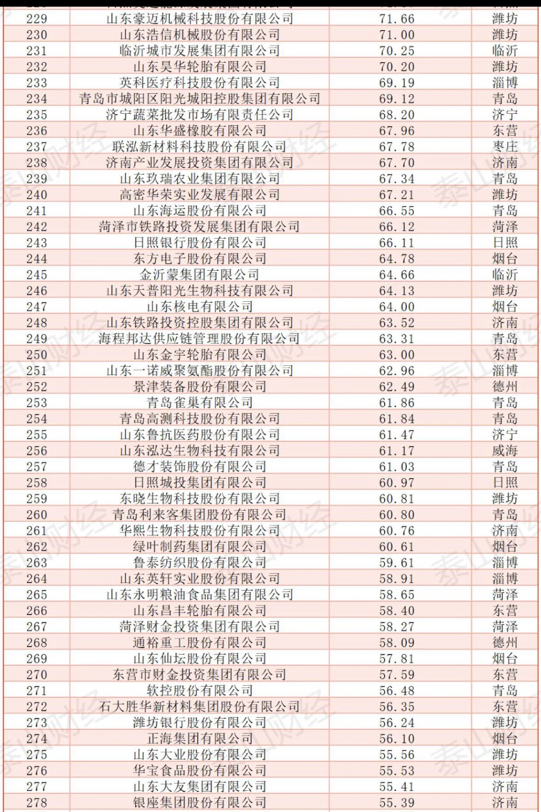 2024年山东省企业500强营业收入榜单