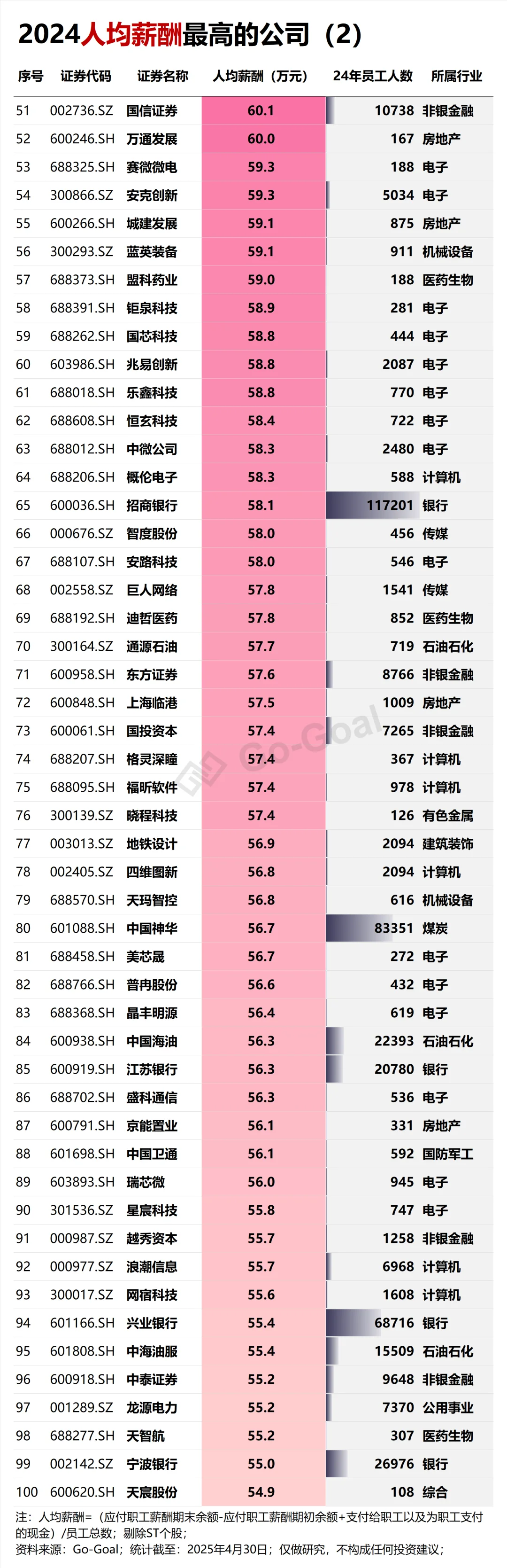 2024人均薪酬前100家公司…