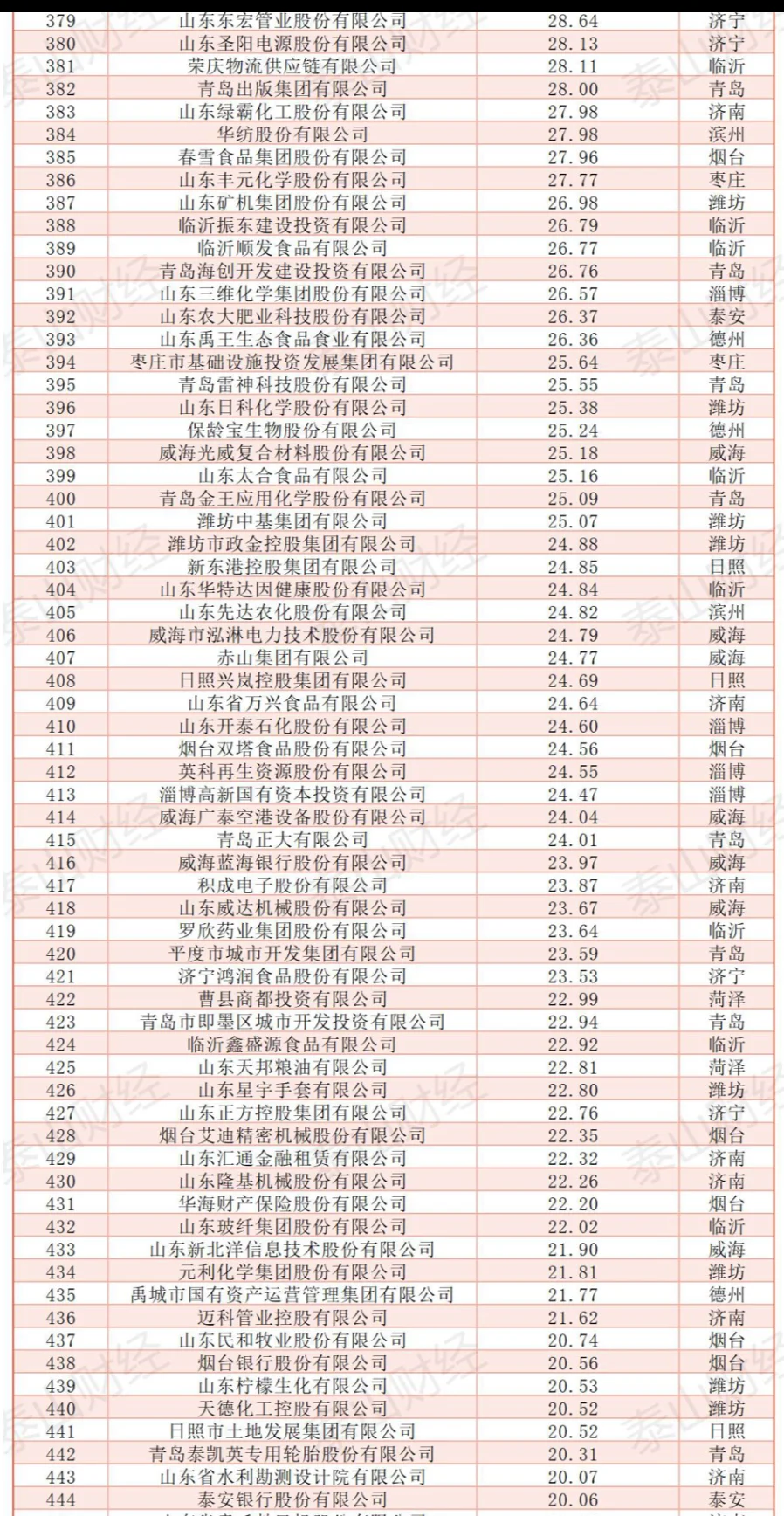2024年山东省企业500强营业收入榜单