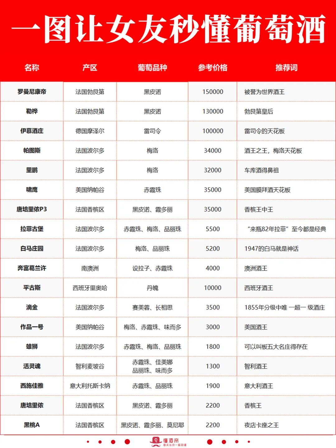 一图教女友秒懂葡萄酒?秒变懂酒达人‼️