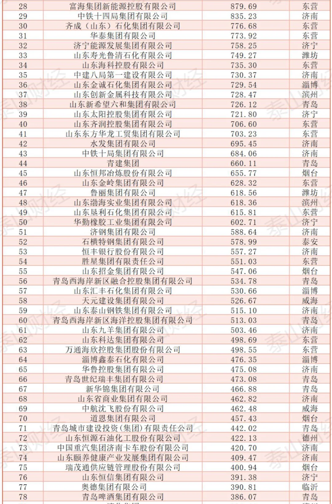 2024年山东省企业500强营业收入榜单