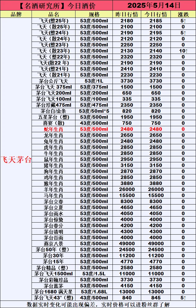 ❤5月14日今日白酒行情最新动态❤