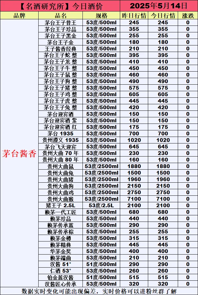 ❤5月14日今日白酒行情最新动态❤