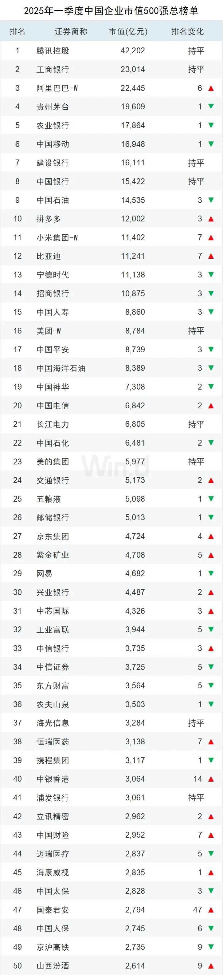 【干货】2025年一季度中国企业市值500强