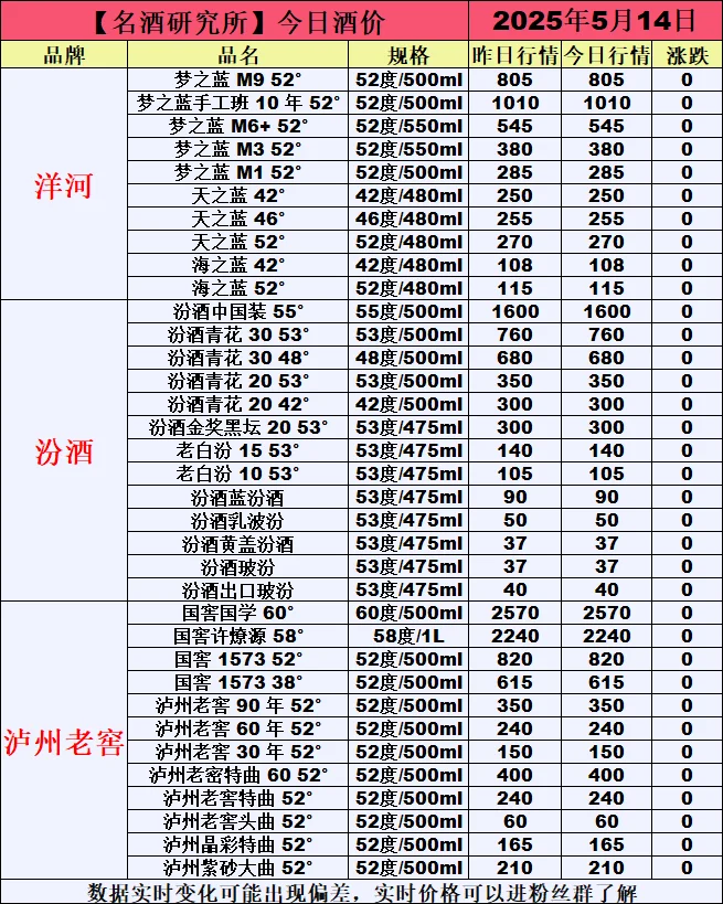 ❤5月14日今日白酒行情最新动态❤