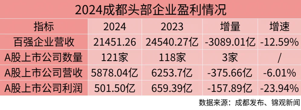 成都有多少企业在亏损