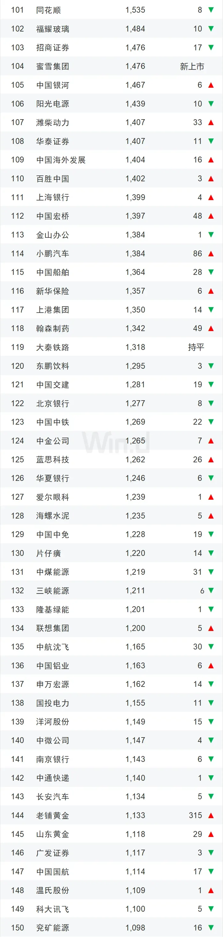 【干货】2025年一季度中国企业市值500强