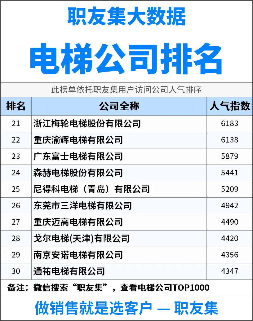 2025年中国‌‌‌电梯公司排行榜