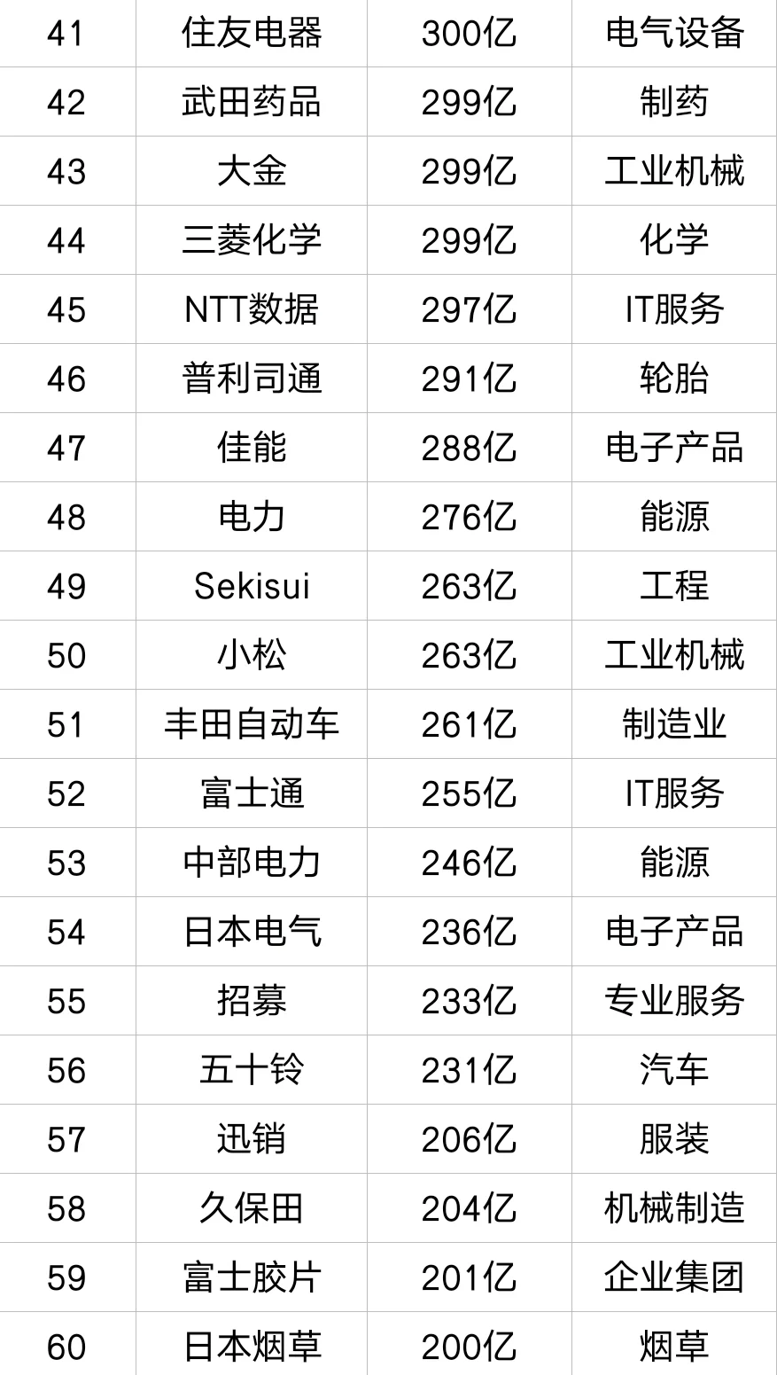 2024年日本企业营收前100名