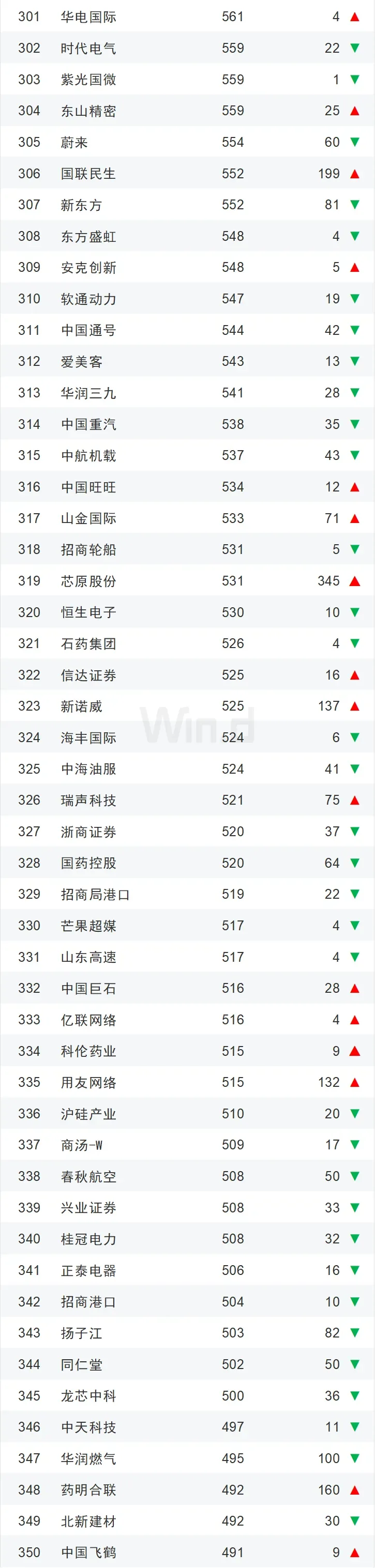 【干货】2025年一季度中国企业市值500强