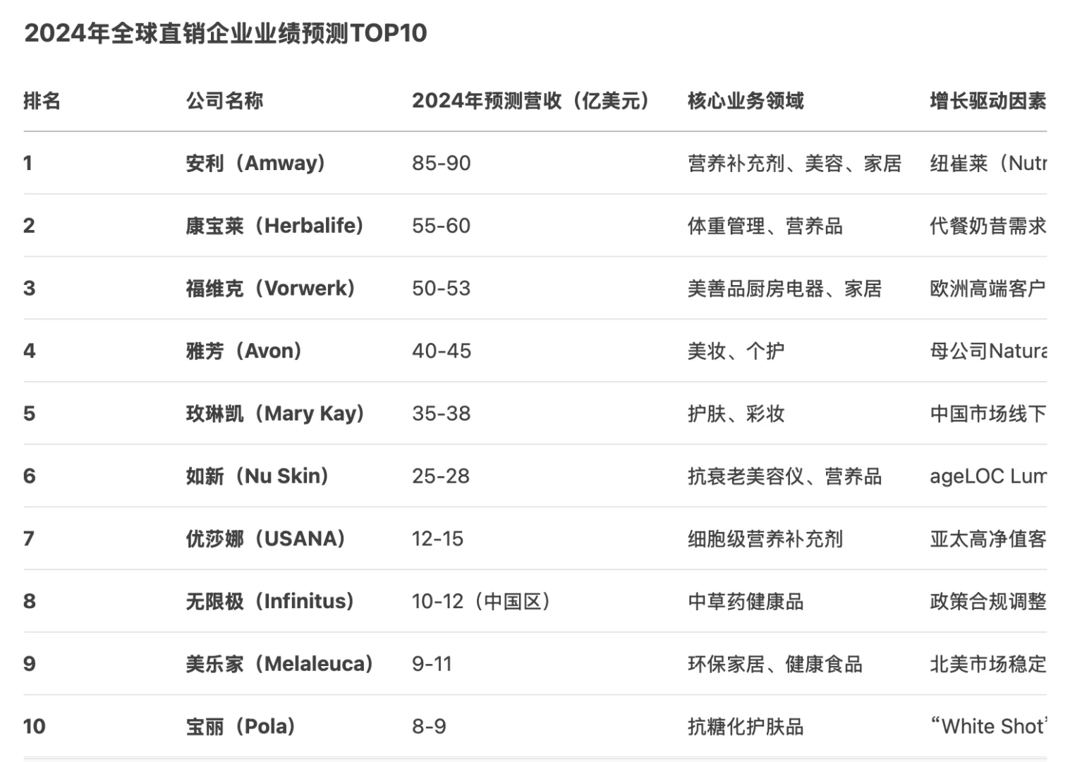 2024年直销公司前10名，看看有你的公司吗？