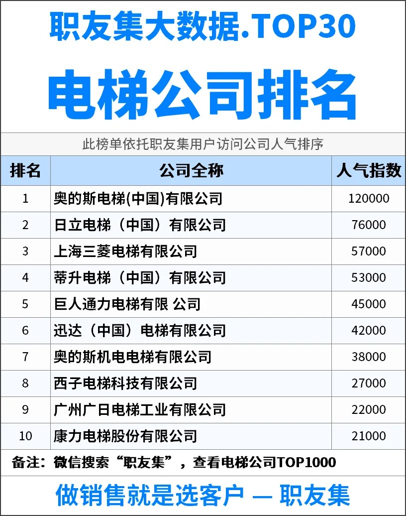 2025年中国‌‌‌电梯公司排行榜