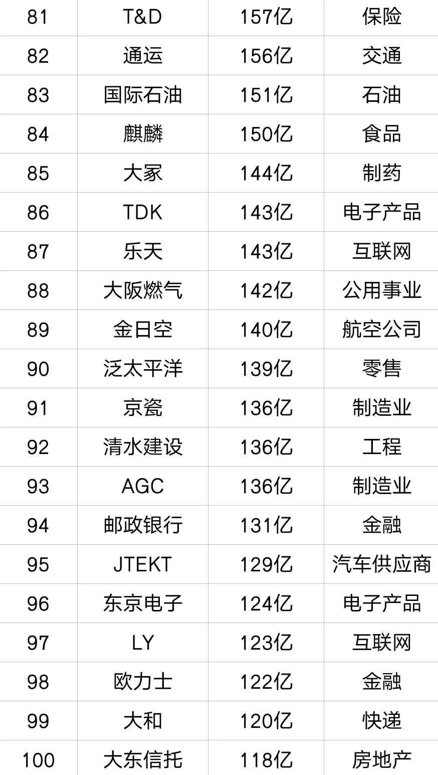 2024年日本企业营收前100名
