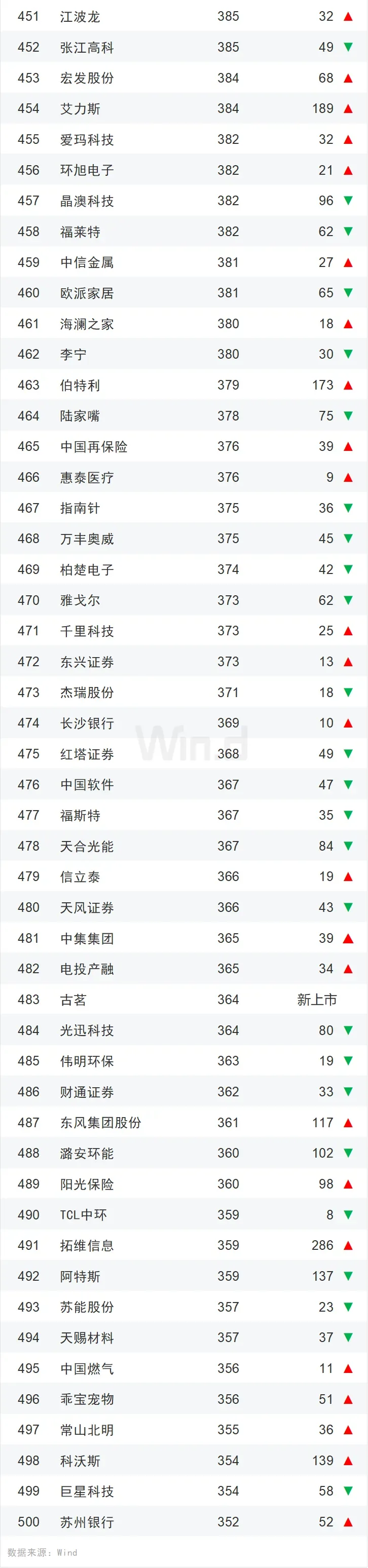 【干货】2025年一季度中国企业市值500强