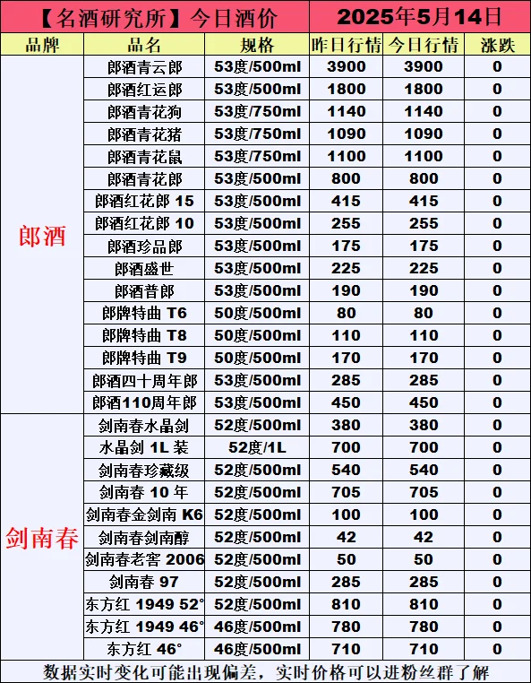❤5月14日今日白酒行情最新动态❤