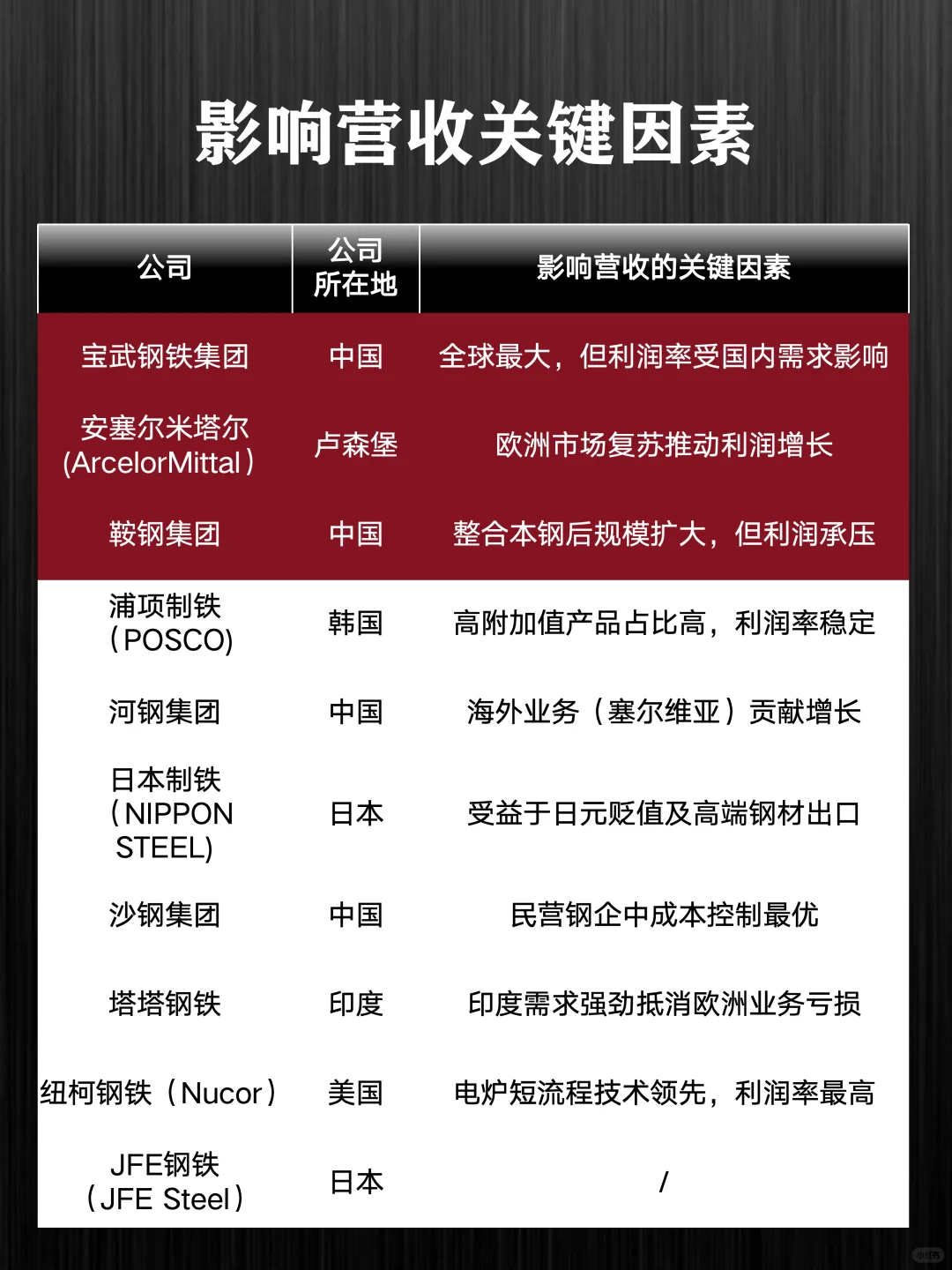 世界十大钢铁企业，中国能排第几？