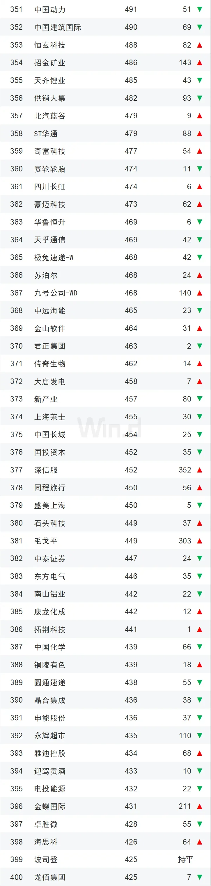 【干货】2025年一季度中国企业市值500强