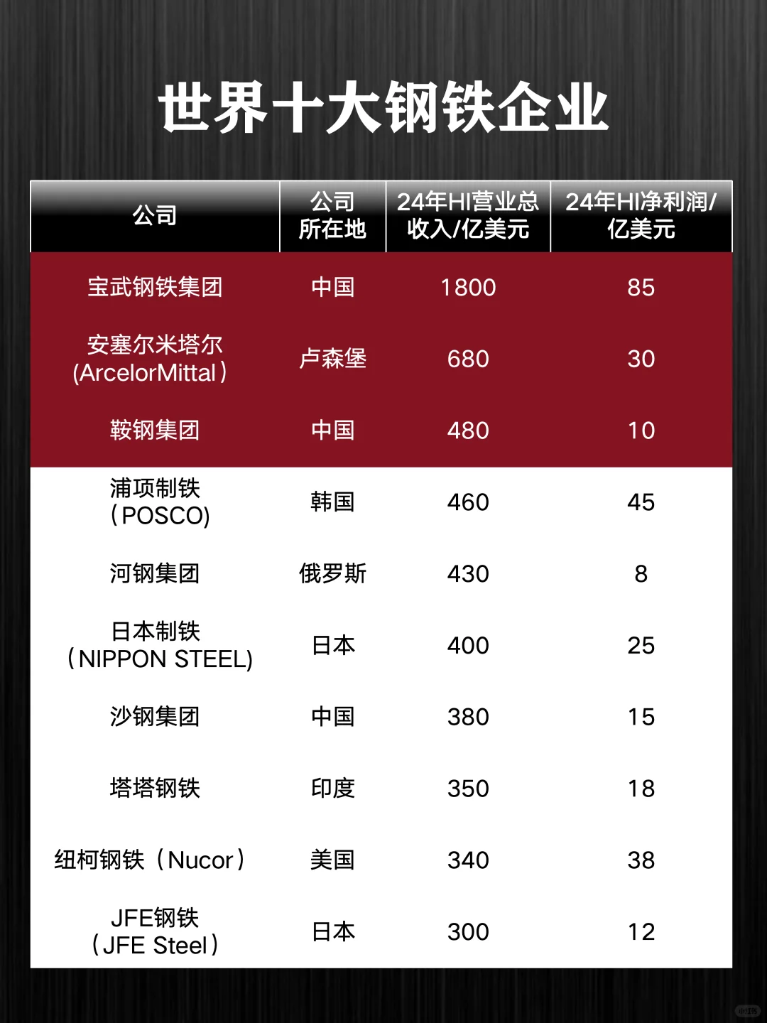 世界十大钢铁企业，中国能排第几？