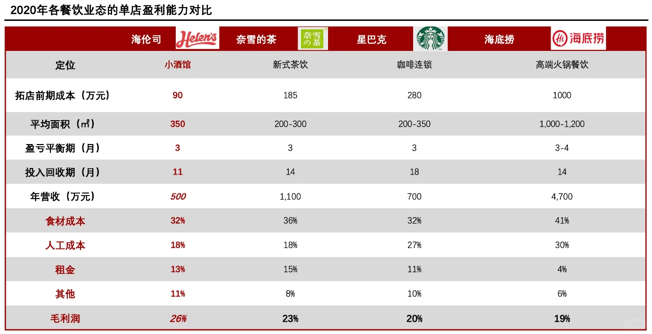 每天了解一个消费行业：【小酒馆】