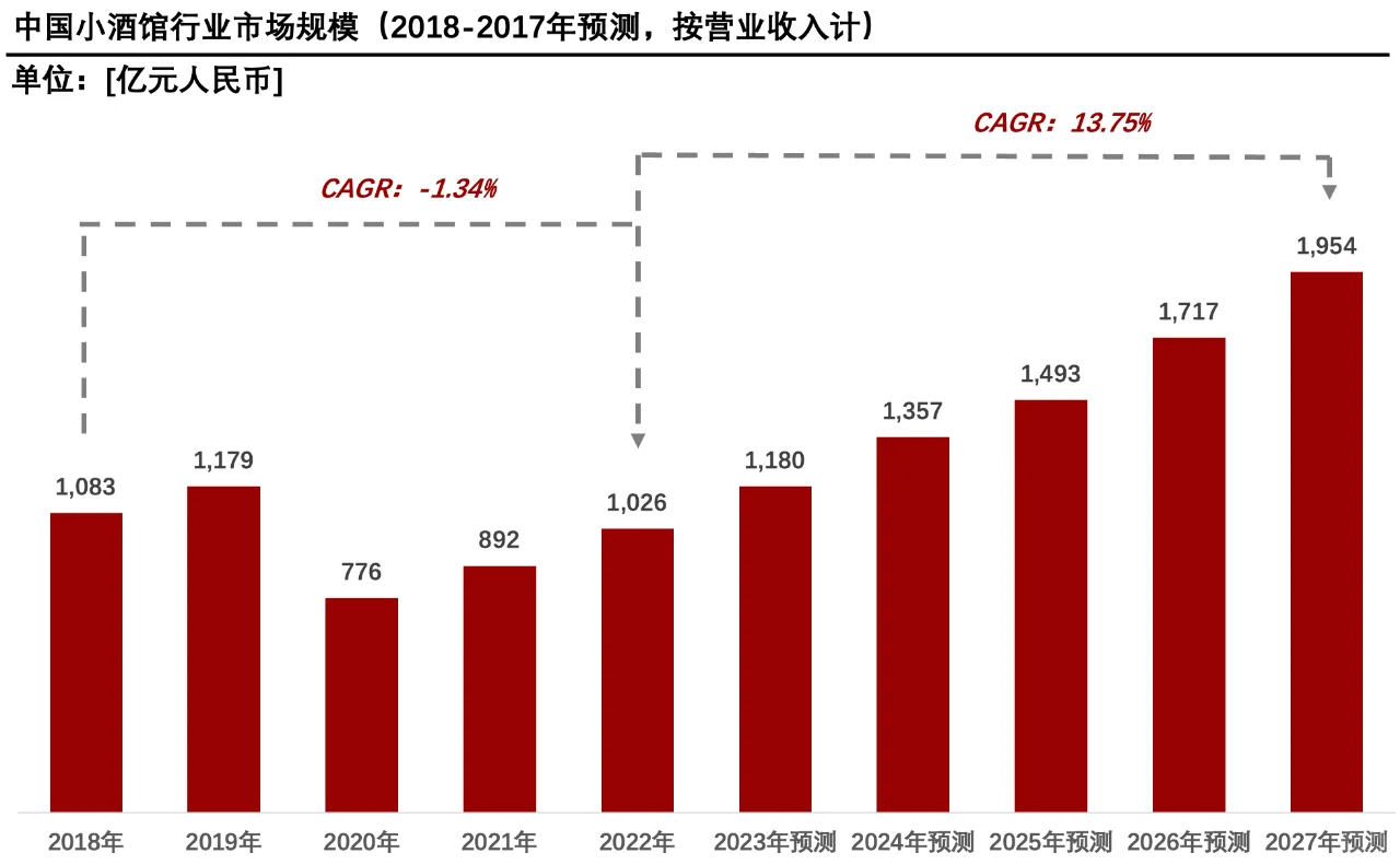 每天了解一个消费行业：【小酒馆】