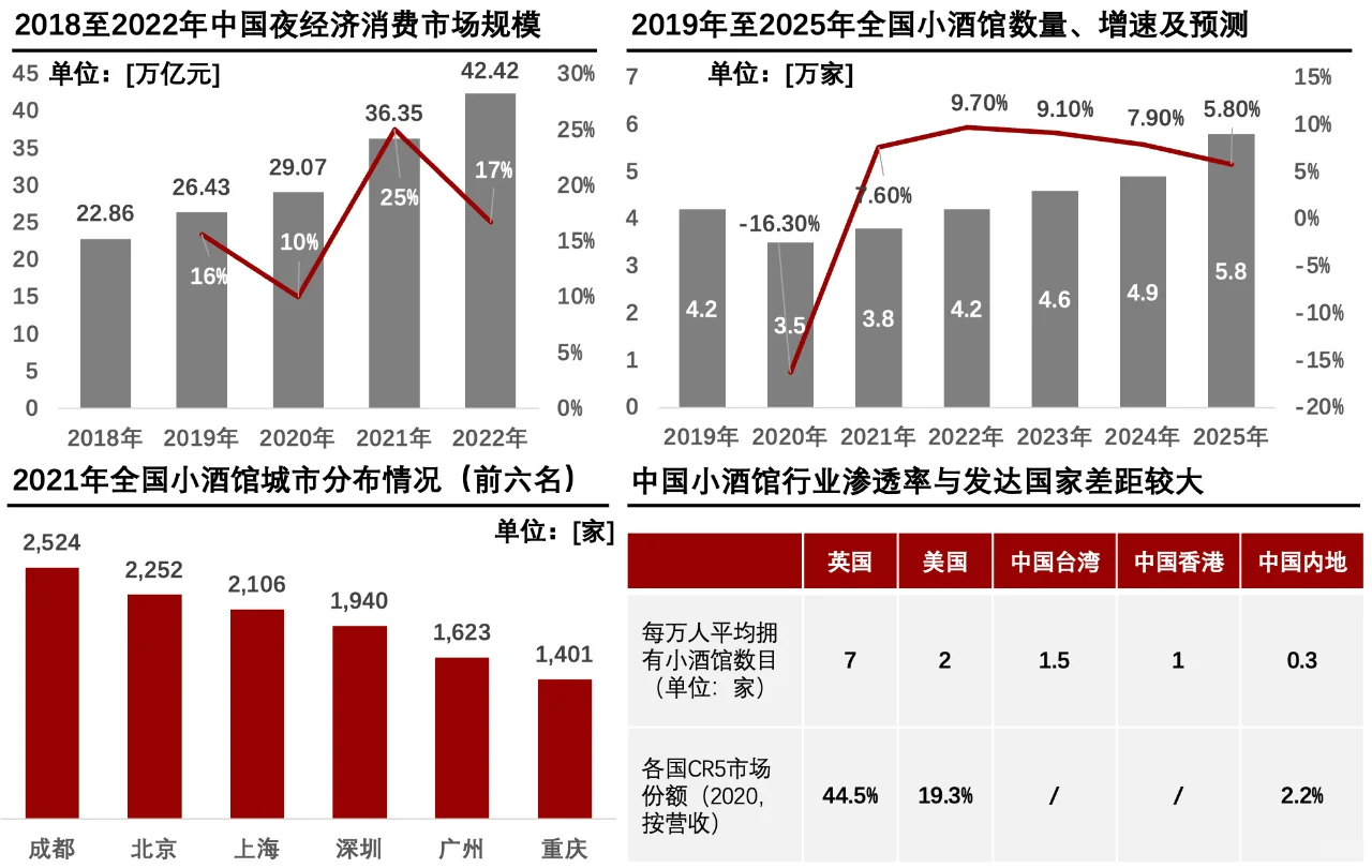 每天了解一个消费行业：【小酒馆】