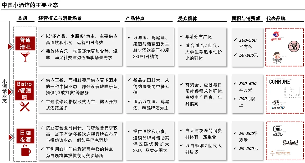 每天了解一个消费行业：【小酒馆】