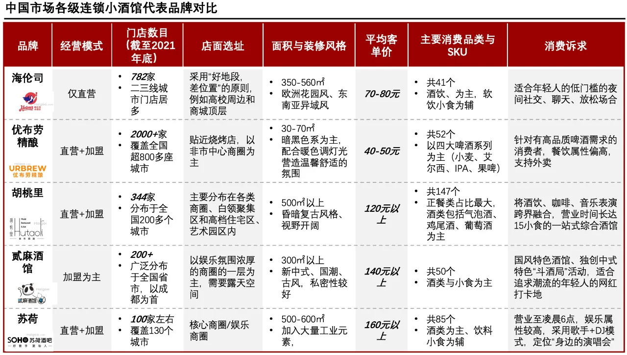 每天了解一个消费行业：【小酒馆】