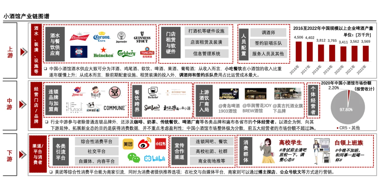 每天了解一个消费行业：【小酒馆】