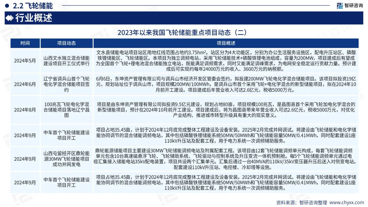 2024储能行业市场全景分析及发展趋势报告