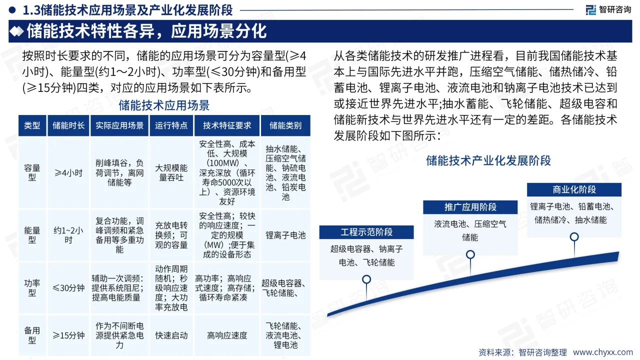 2024储能行业市场全景分析及发展趋势报告