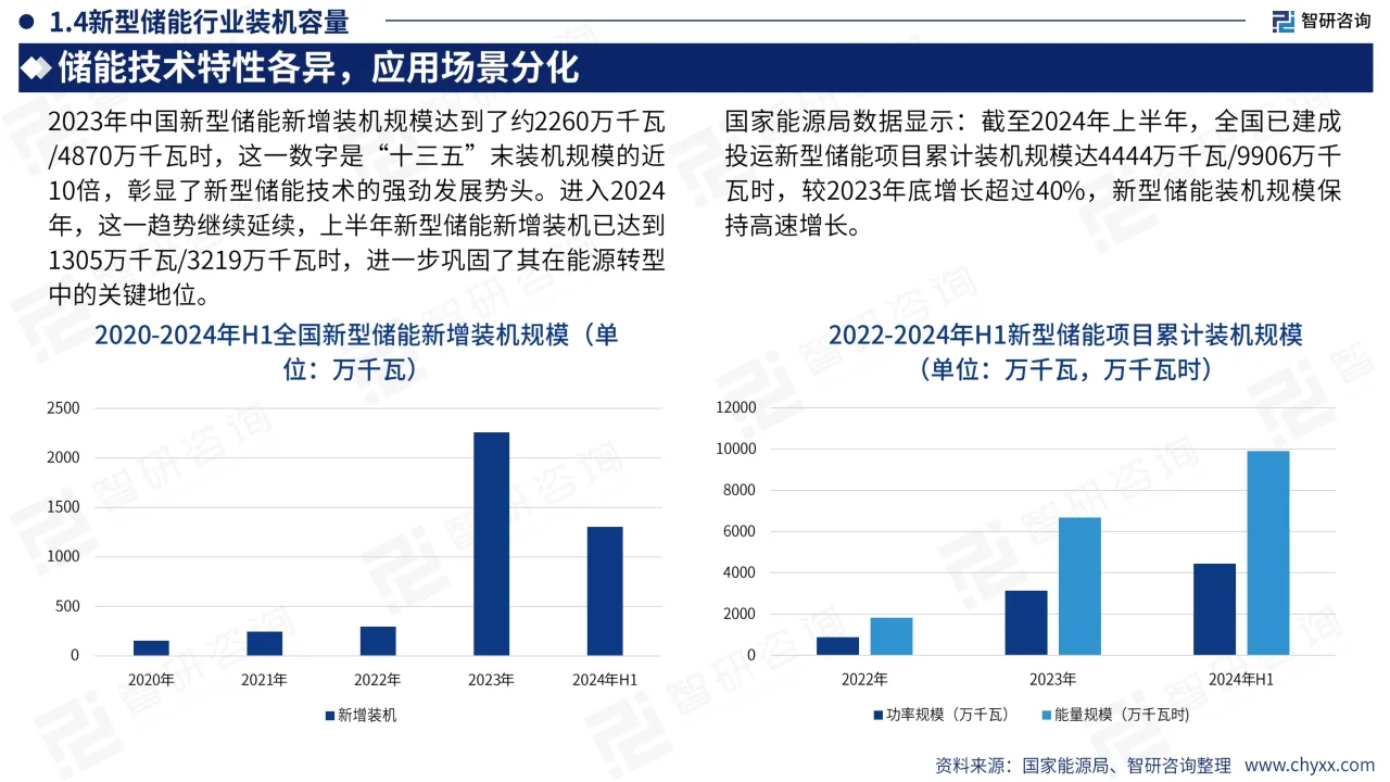 2024储能行业市场全景分析及发展趋势报告