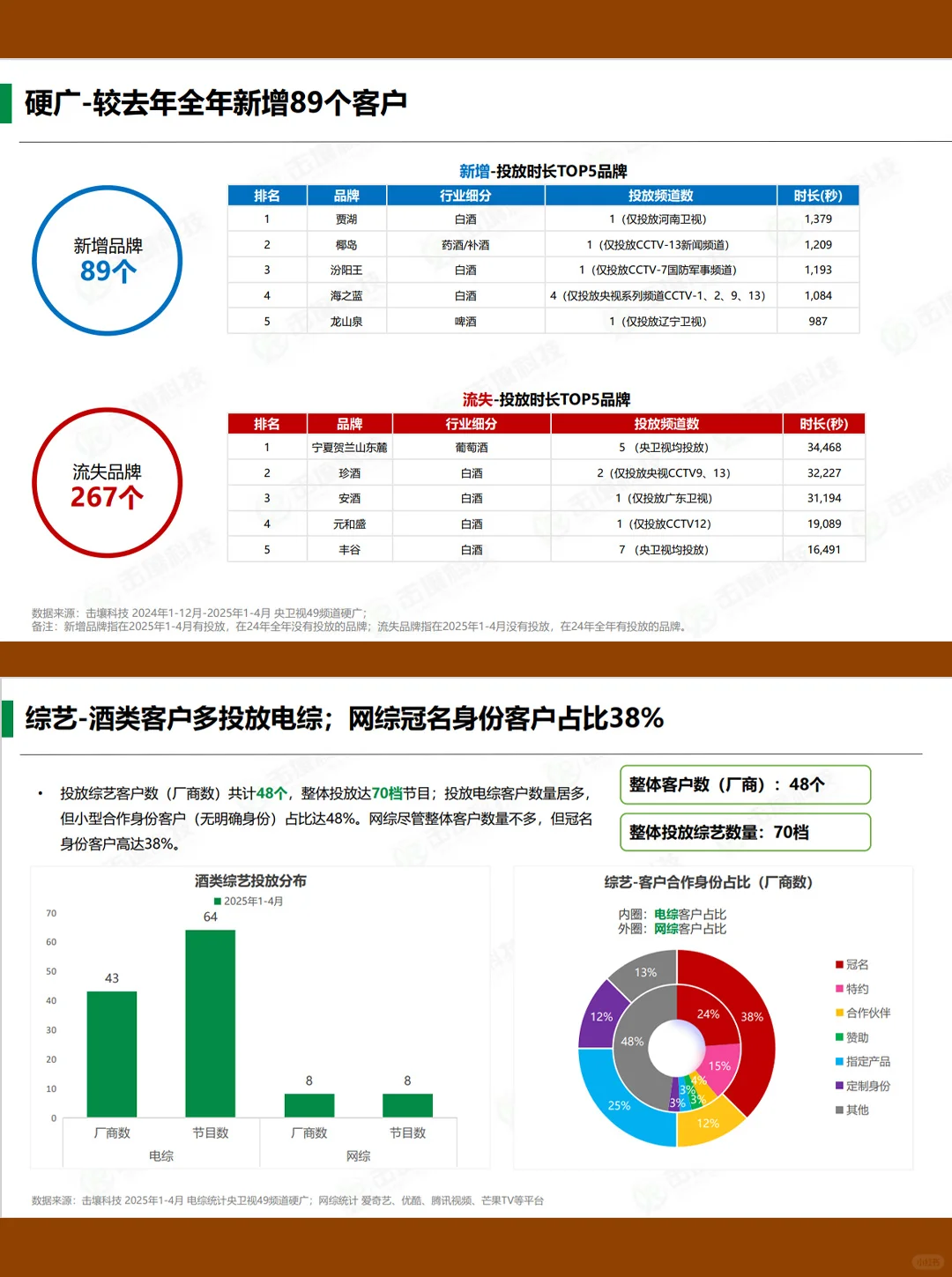 21页|2025年1-4月酒类行业趋势快报