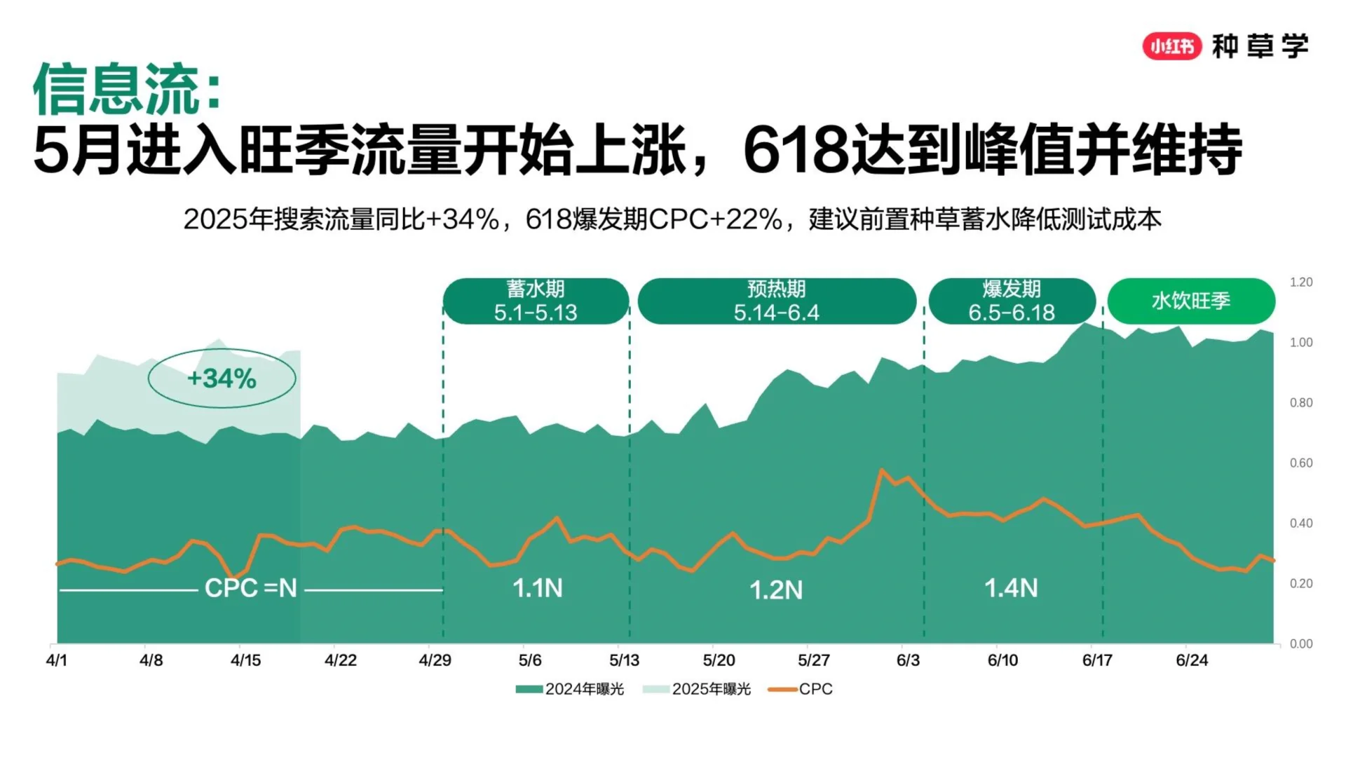 深度解读2025小红书618酒饮品牌全域增长