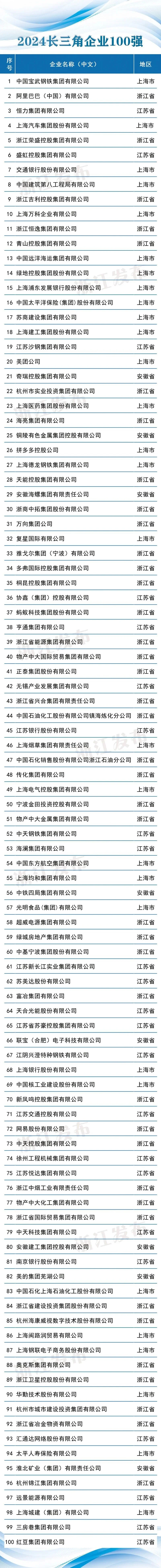 2024长三角百强企业名单发布看看各地有多少