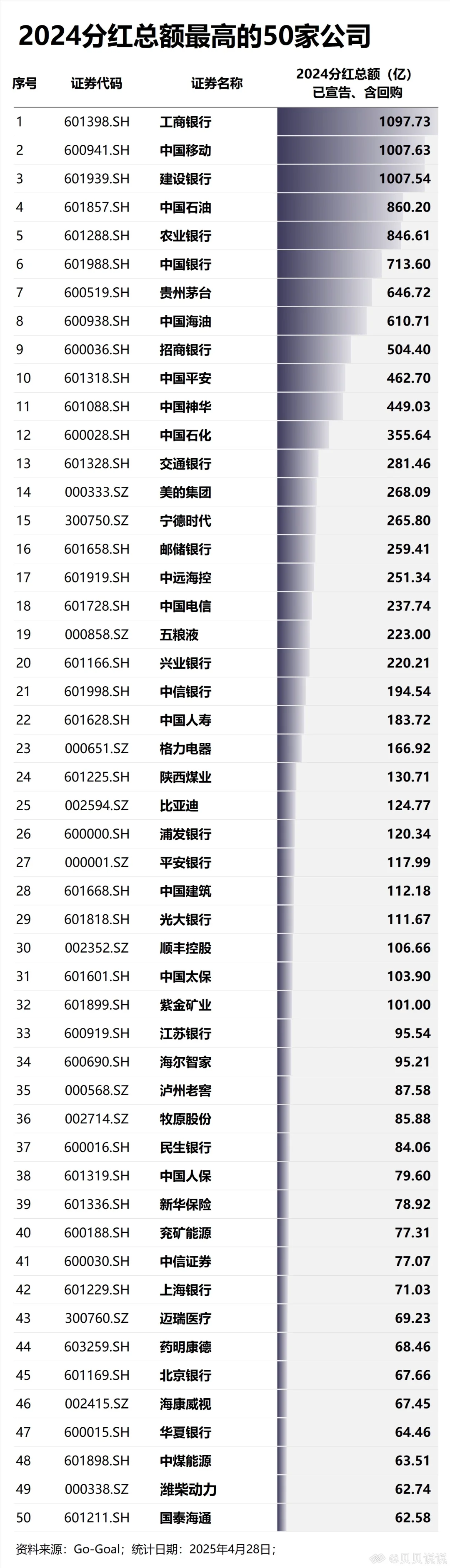 24年分红最多的50家公司