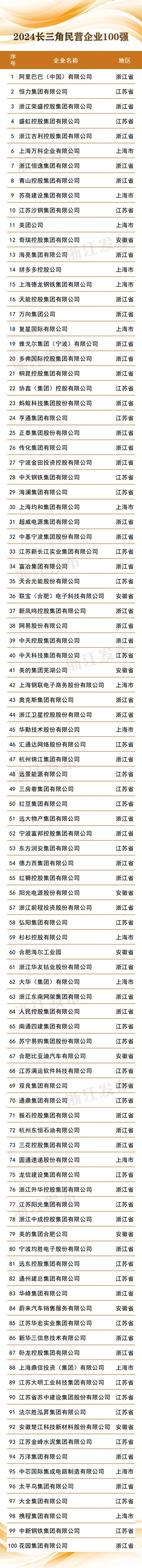 2024长三角百强企业名单发布看看各地有多少