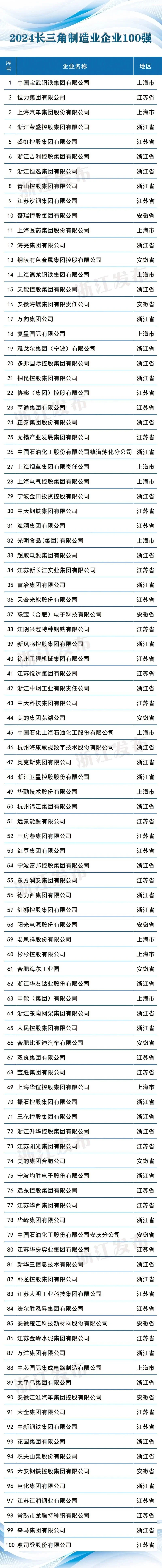 2024长三角百强企业名单发布看看各地有多少