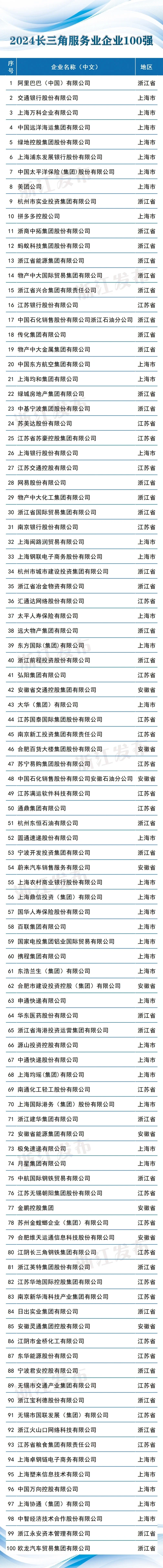 2024长三角百强企业名单发布看看各地有多少