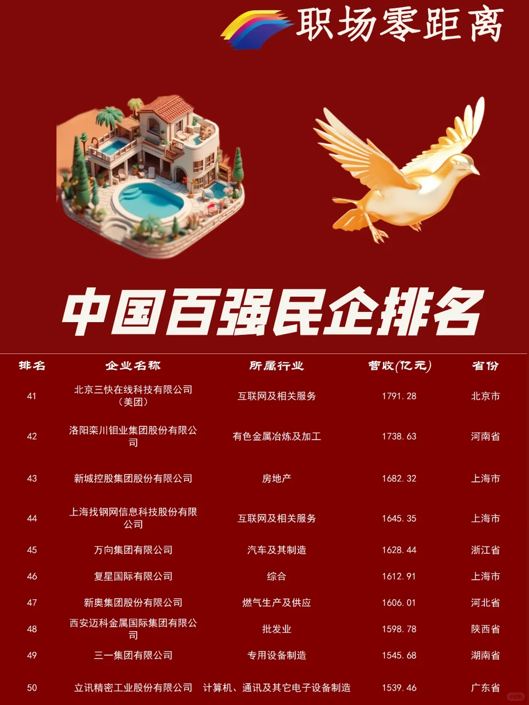 中国民营100强企业 （2022年度）