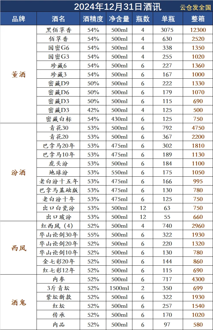 2024年12月31日白酒行情
