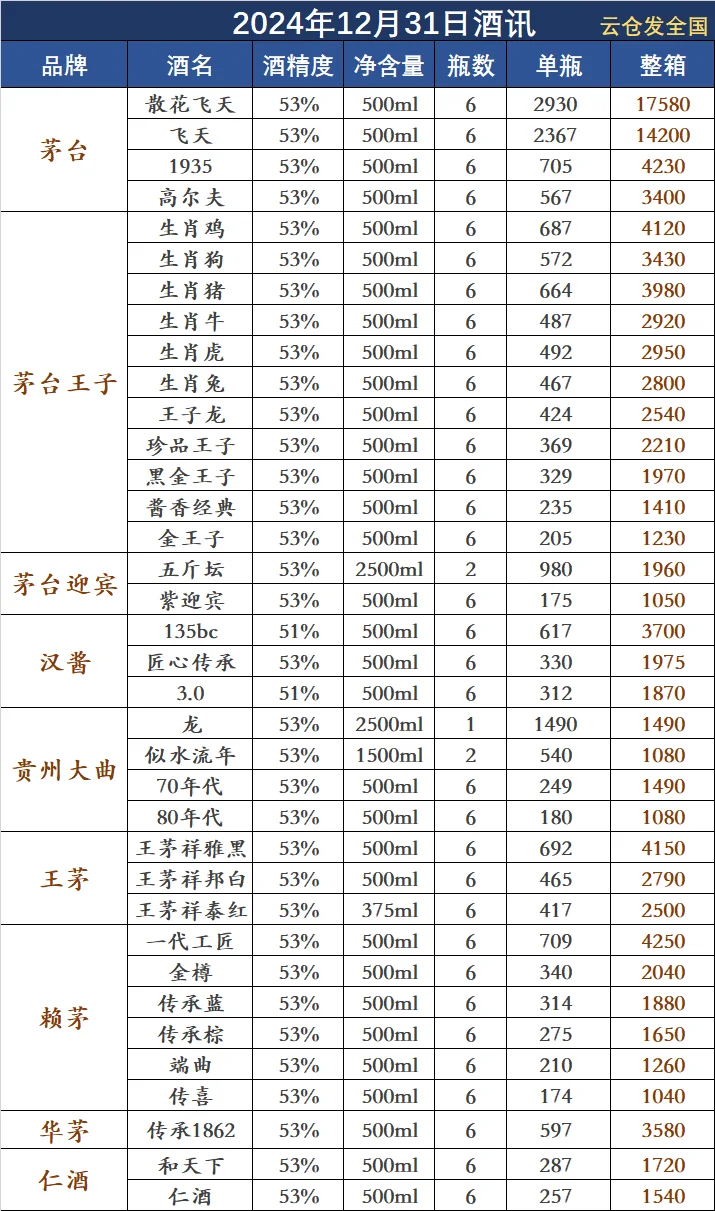 2024年12月31日白酒行情